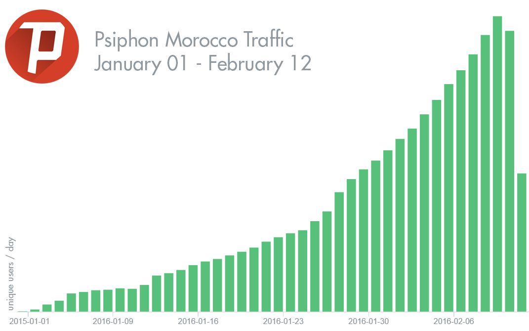 Psiphon statistics show daily usage in Morocco over this period grew massively, peaking at 15 times pre-blocking numbers